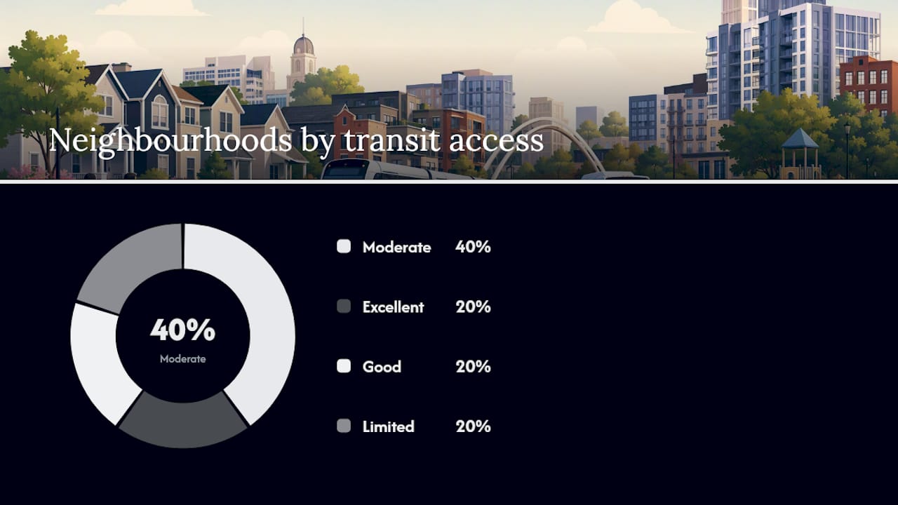 Which Kitchener neighbourhood fits your life? — overview diagram
