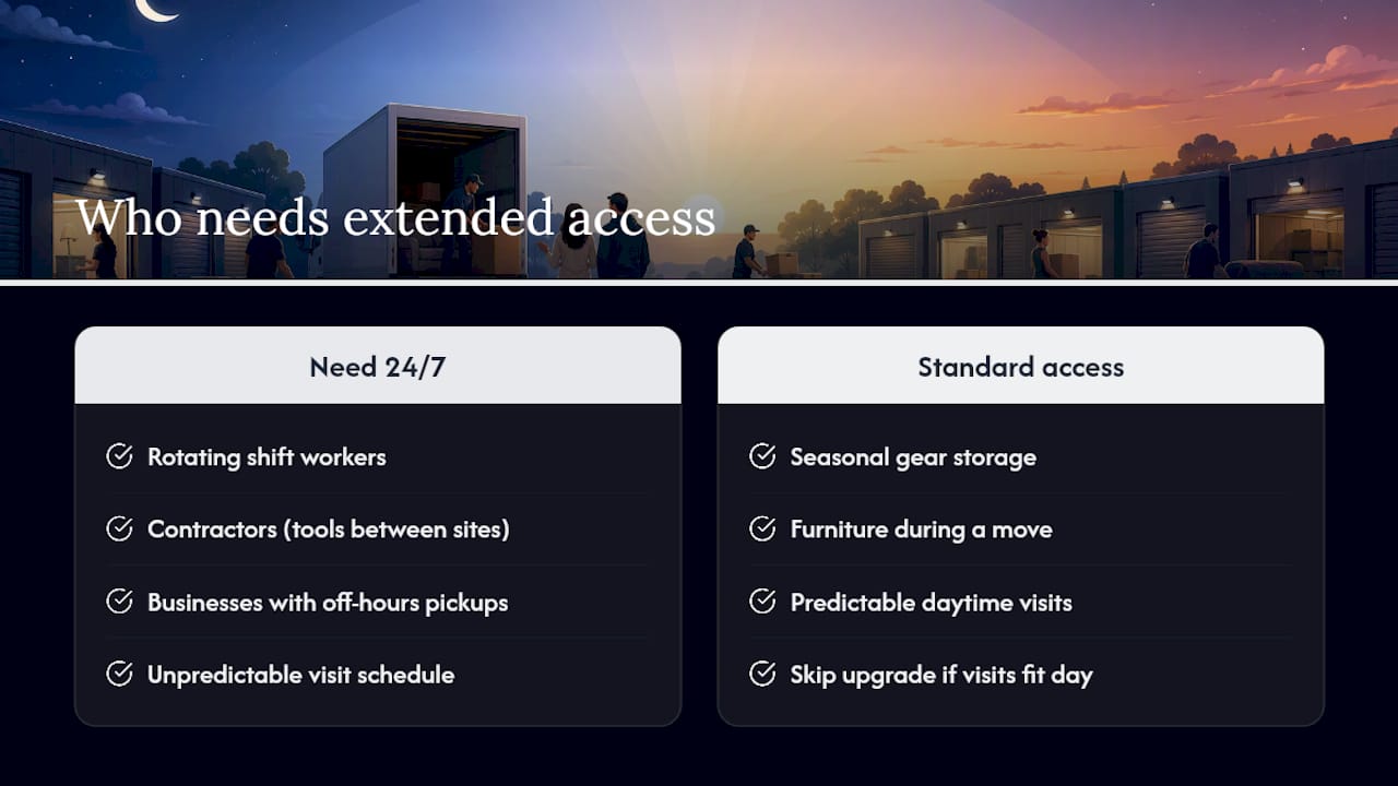 Who actually needs extended or 24/7 storage access — overview diagram