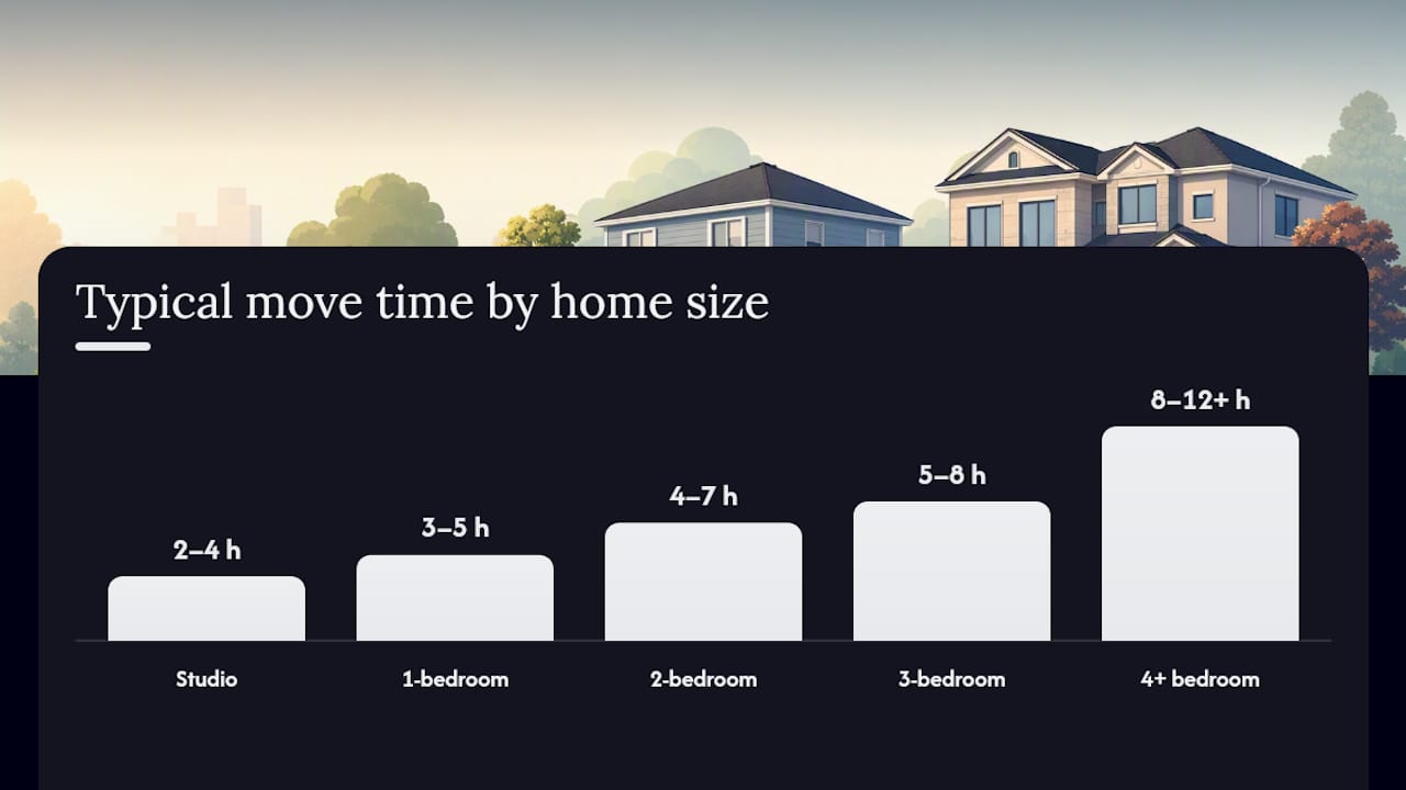 Average moving time by home size: a quick-reference table — overview diagram