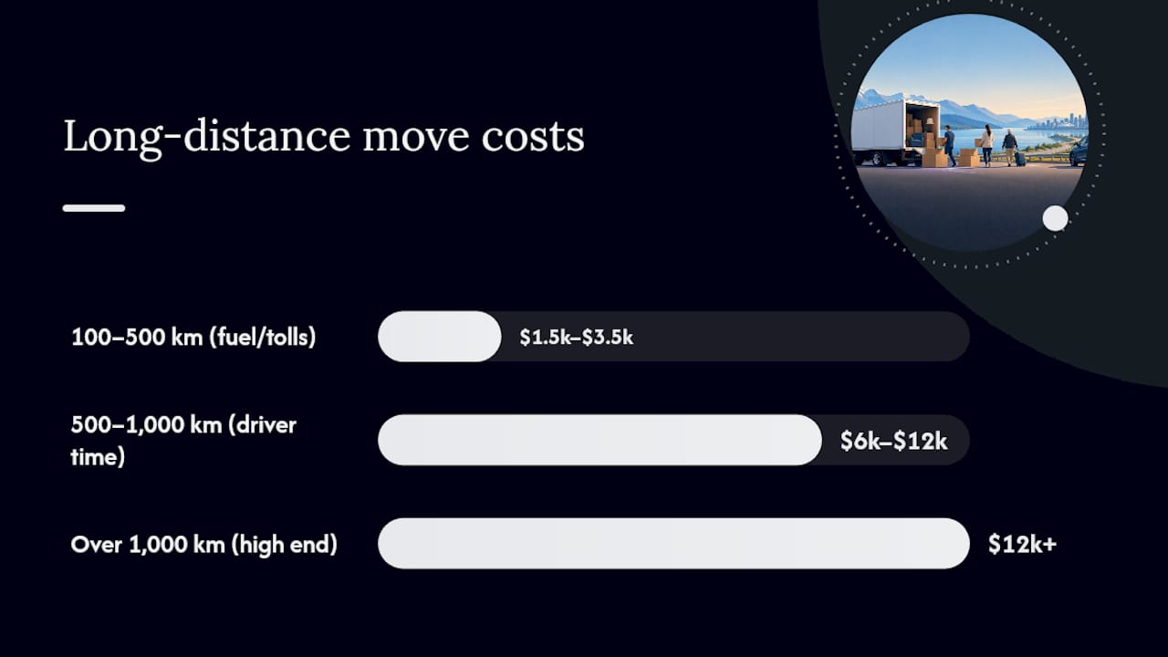 Long-distance moving cost ranges by distance