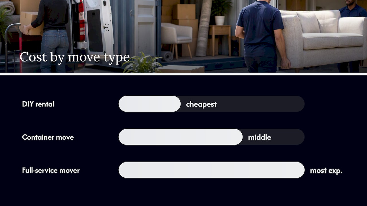Ways to reduce your Oakville moving costs without adding risk — overview diagram